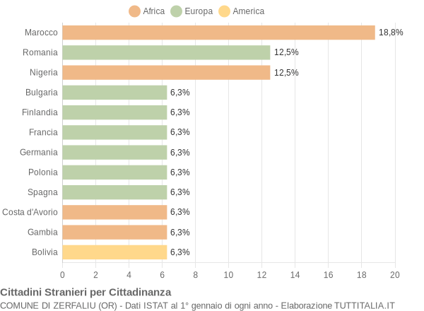 Grafico cittadinanza stranieri - Zerfaliu 2018