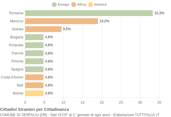 Grafico cittadinanza stranieri - Zerfaliu 2019