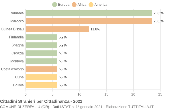 Grafico cittadinanza stranieri - Zerfaliu 2021