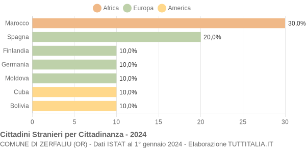 Grafico cittadinanza stranieri - Zerfaliu 2024