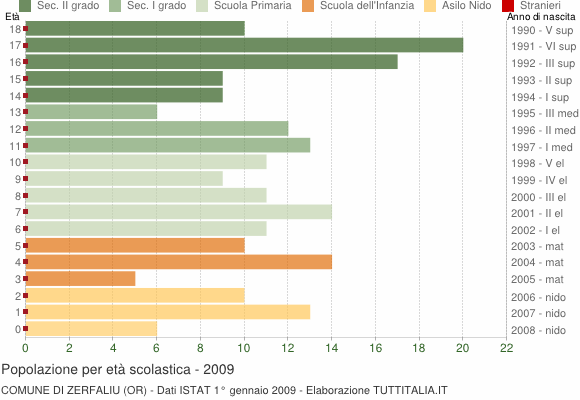 Grafico Popolazione in età scolastica - Zerfaliu 2009