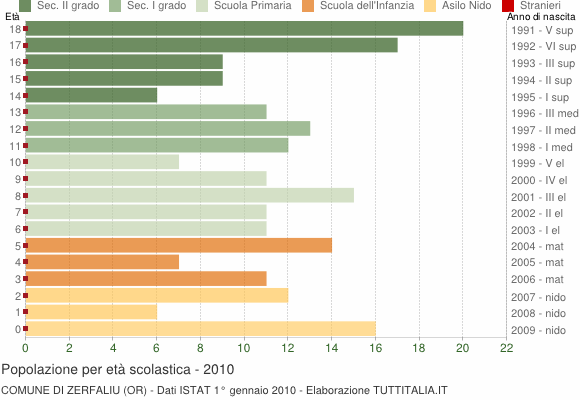 Grafico Popolazione in età scolastica - Zerfaliu 2010