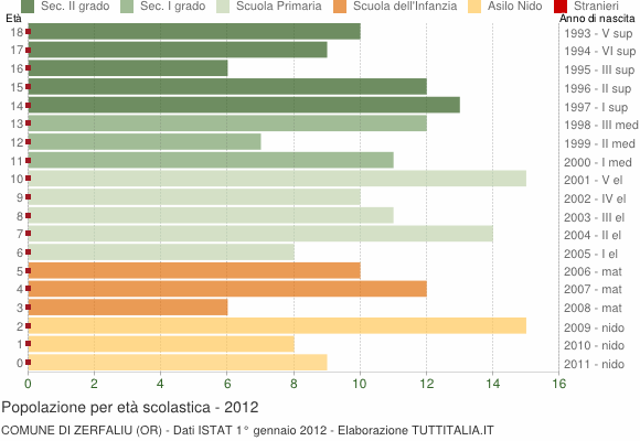 Grafico Popolazione in età scolastica - Zerfaliu 2012