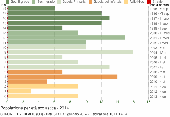 Grafico Popolazione in età scolastica - Zerfaliu 2014