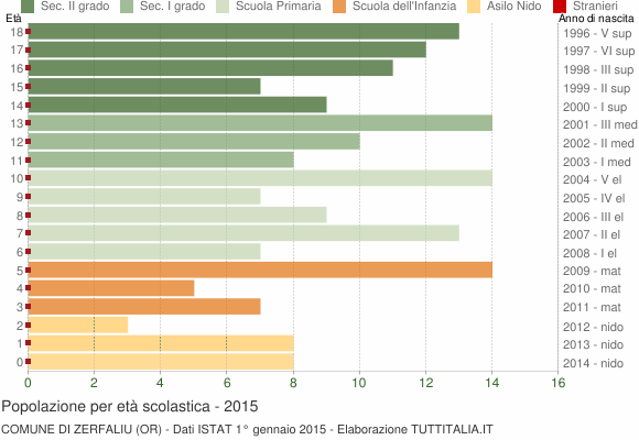 Grafico Popolazione in età scolastica - Zerfaliu 2015