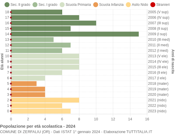 Grafico Popolazione in età scolastica - Zerfaliu 2024