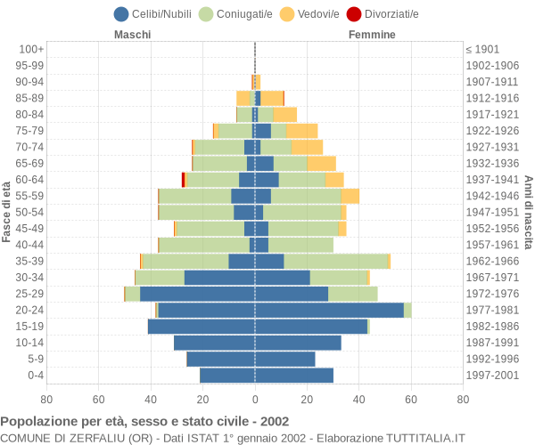 Grafico Popolazione per età, sesso e stato civile Comune di Zerfaliu (OR)