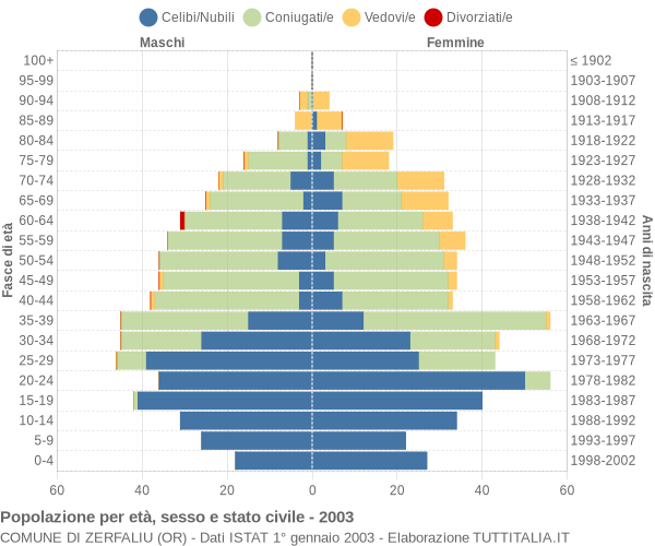 Grafico Popolazione per età, sesso e stato civile Comune di Zerfaliu (OR)