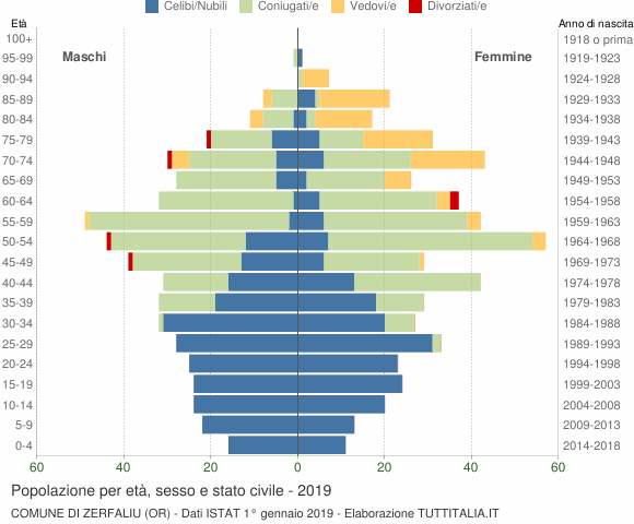 Grafico Popolazione per età, sesso e stato civile Comune di Zerfaliu (OR)