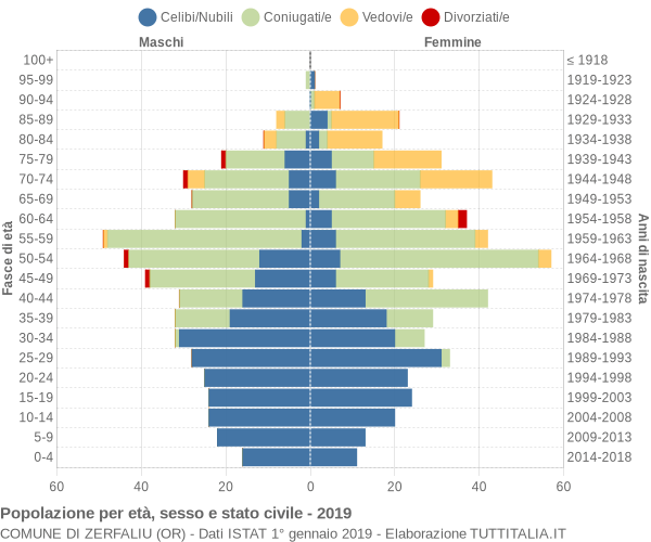 Grafico Popolazione per età, sesso e stato civile Comune di Zerfaliu (OR)