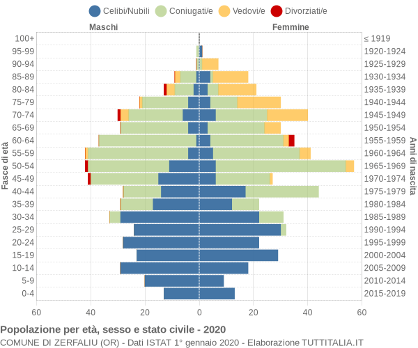 Grafico Popolazione per età, sesso e stato civile Comune di Zerfaliu (OR)