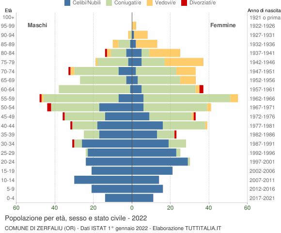 Grafico Popolazione per età, sesso e stato civile Comune di Zerfaliu (OR)