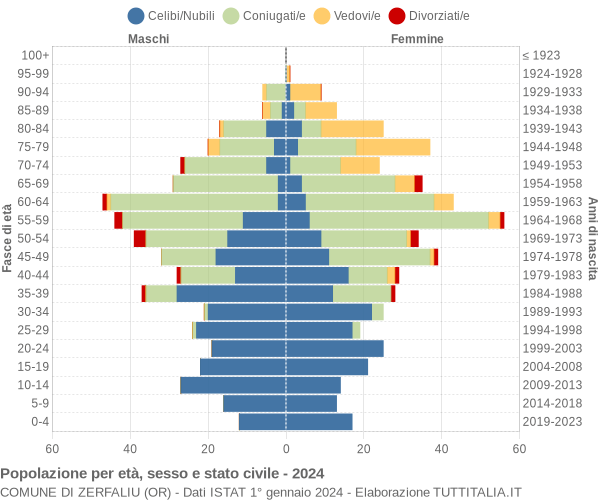 Grafico Popolazione per età, sesso e stato civile Comune di Zerfaliu (OR)