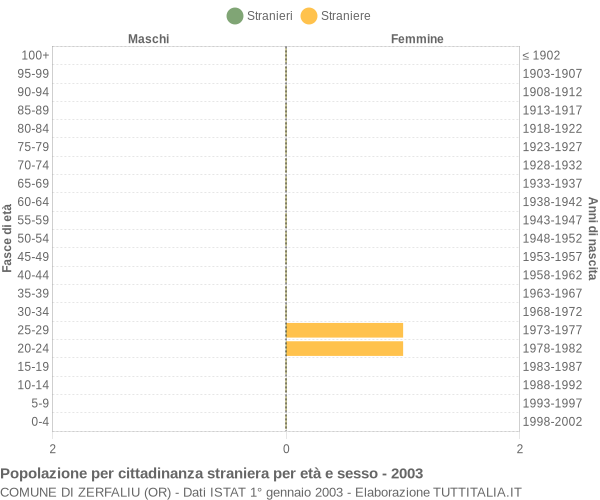 Grafico cittadini stranieri - Zerfaliu 2003