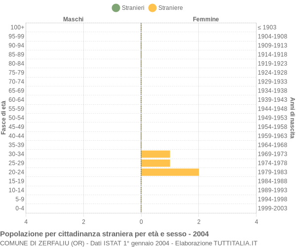 Grafico cittadini stranieri - Zerfaliu 2004