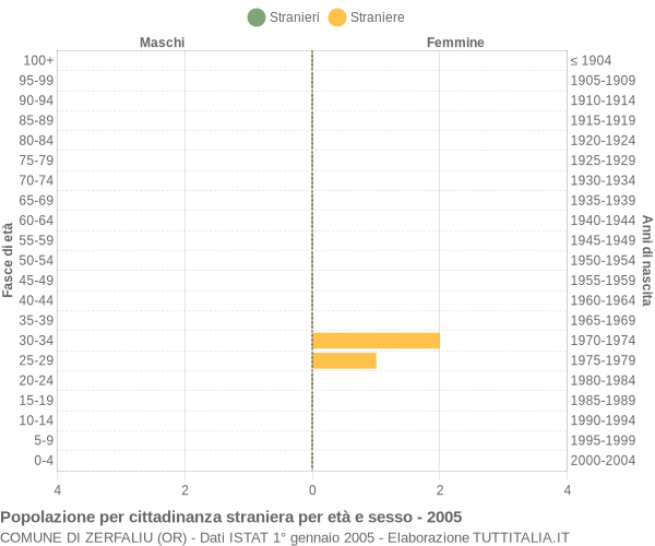 Grafico cittadini stranieri - Zerfaliu 2005