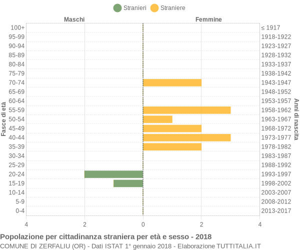 Grafico cittadini stranieri - Zerfaliu 2018