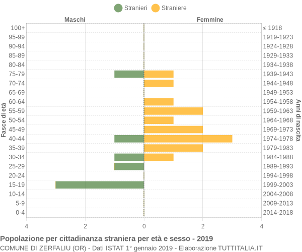 Grafico cittadini stranieri - Zerfaliu 2019