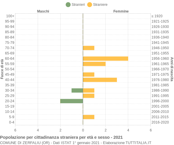 Grafico cittadini stranieri - Zerfaliu 2021