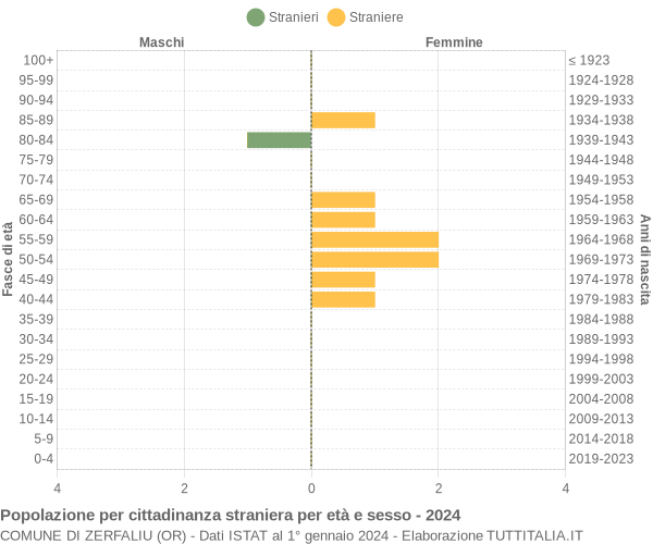 Grafico cittadini stranieri - Zerfaliu 2024