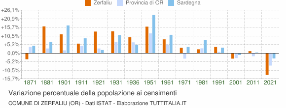 Grafico variazione percentuale della popolazione Comune di Zerfaliu (OR)