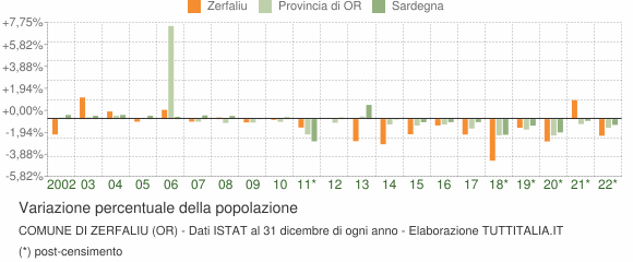 Variazione percentuale della popolazione Comune di Zerfaliu (OR)