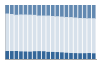 Grafico struttura della popolazione Comune di Zerfaliu (OR)