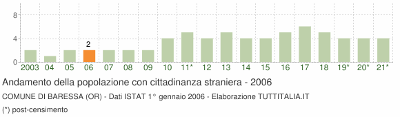 Grafico andamento popolazione stranieri Comune di Baressa (OR)
