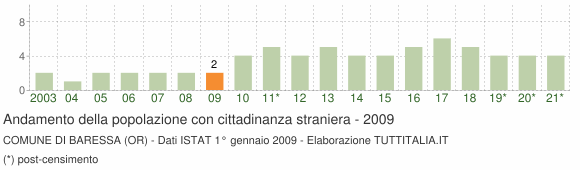 Grafico andamento popolazione stranieri Comune di Baressa (OR)