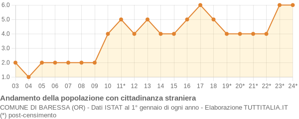 Andamento popolazione stranieri Comune di Baressa (OR)