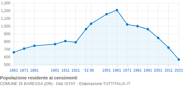 Grafico andamento storico popolazione Comune di Baressa (OR)