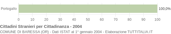 Grafico cittadinanza stranieri - Baressa 2004