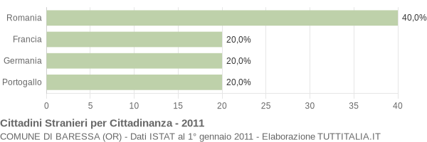 Grafico cittadinanza stranieri - Baressa 2011