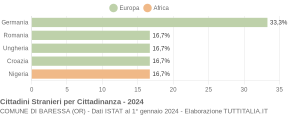 Grafico cittadinanza stranieri - Baressa 2024