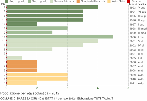 Grafico Popolazione in età scolastica - Baressa 2012