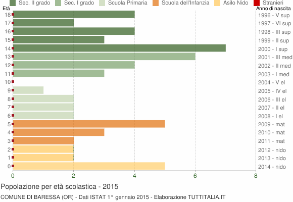 Grafico Popolazione in età scolastica - Baressa 2015