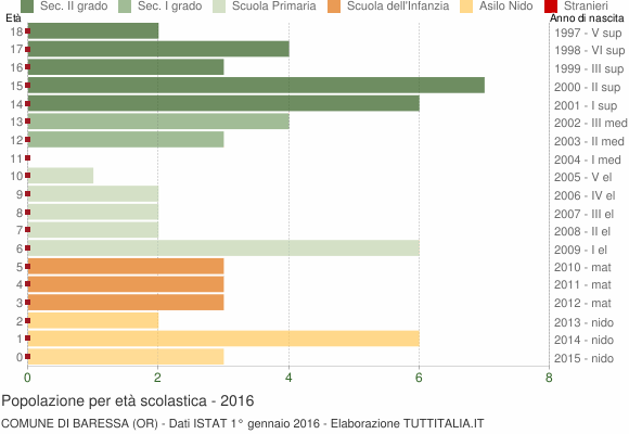 Grafico Popolazione in età scolastica - Baressa 2016