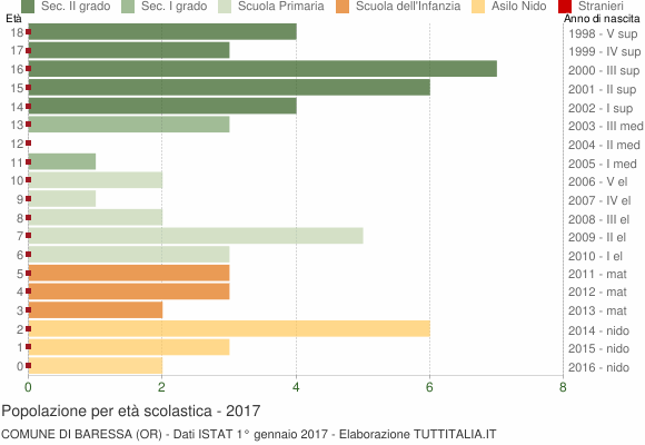 Grafico Popolazione in età scolastica - Baressa 2017