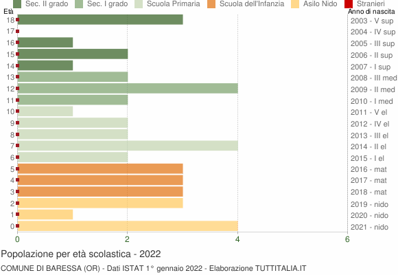 Grafico Popolazione in età scolastica - Baressa 2022