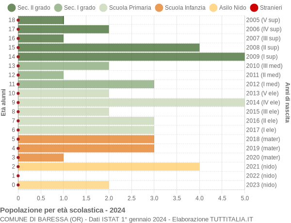 Grafico Popolazione in età scolastica - Baressa 2024