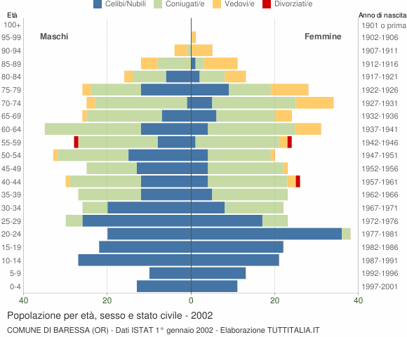 Grafico Popolazione per età, sesso e stato civile Comune di Baressa (OR)