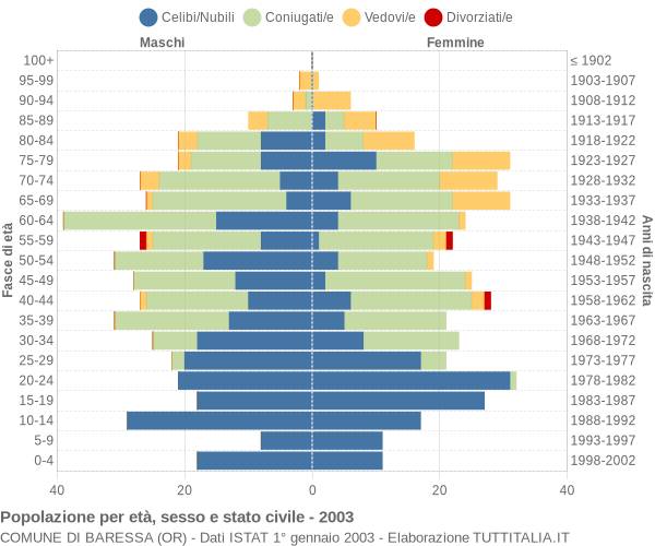 Grafico Popolazione per età, sesso e stato civile Comune di Baressa (OR)