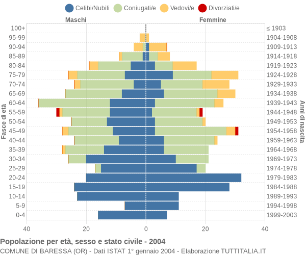 Grafico Popolazione per età, sesso e stato civile Comune di Baressa (OR)