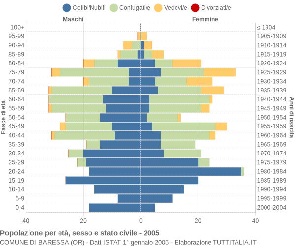 Grafico Popolazione per età, sesso e stato civile Comune di Baressa (OR)