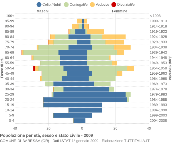 Grafico Popolazione per età, sesso e stato civile Comune di Baressa (OR)