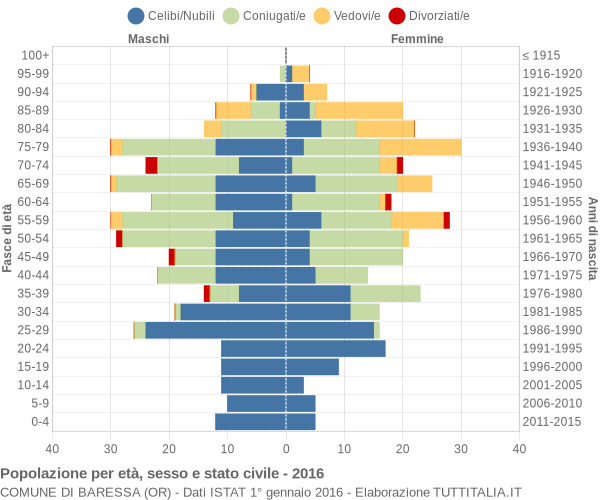 Grafico Popolazione per età, sesso e stato civile Comune di Baressa (OR)