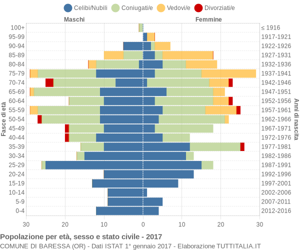 Grafico Popolazione per età, sesso e stato civile Comune di Baressa (OR)