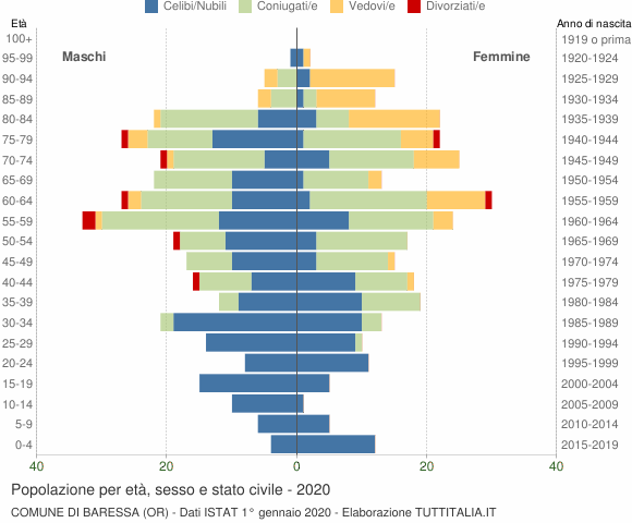 Grafico Popolazione per età, sesso e stato civile Comune di Baressa (OR)