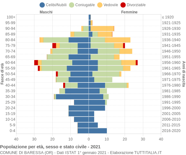 Grafico Popolazione per età, sesso e stato civile Comune di Baressa (OR)