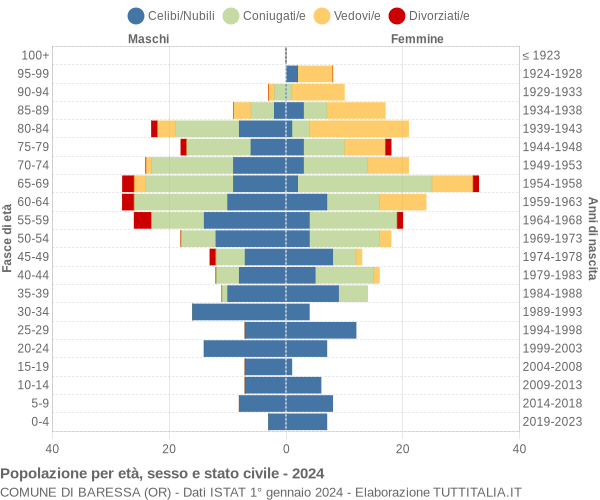 Grafico Popolazione per età, sesso e stato civile Comune di Baressa (OR)